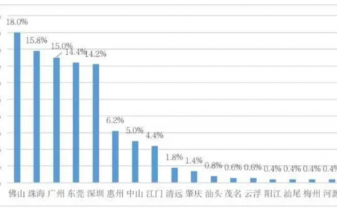 全省最多！粤制造业500强出炉，佛山90家企业入选