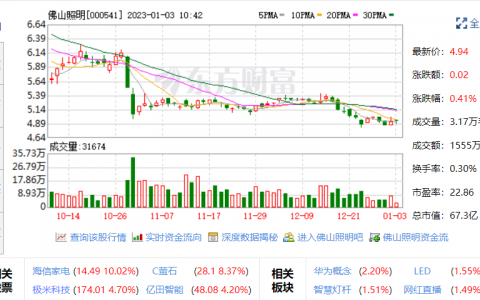 佛山照明:12月30日获融资买入148.85万元,占当日流入资金比例6.72%