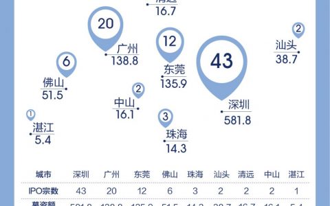 大数据:广东IPO图谱,91家公司募资近千亿元,深广莞佛居前四