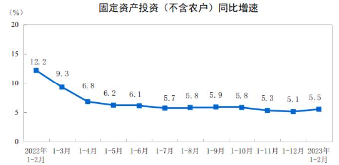 国家统计局：1-2月城镇固定资产投资同比增长5.5%