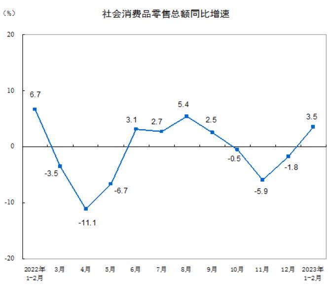 国家统计局：1-2月社会消费品零售总额同比增长3.5%