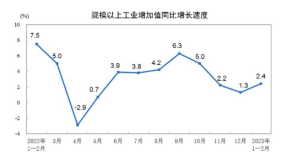 国家统计局：1-2月规模以上工业增加值同比增长2.4%