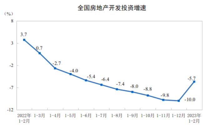 国家统计局：1-2月份全国房地产开发投资13669亿元 同比下降5.7%