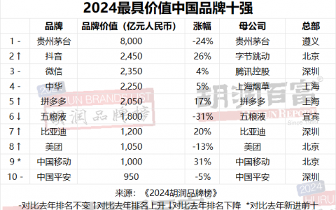 《2024胡润品牌榜》发布，300强最具价值中国品牌上榜