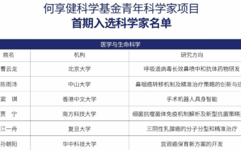 20人入选！何享健青年科学家首期项目资助名单正式揭晓