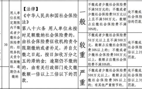 自愿放弃无效，单位欠缴社保最高罚3倍！新规即将施行