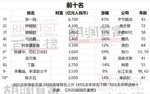 身家最高3100亿！佛山21位富豪上榜！2026胡润百富榜揭晓