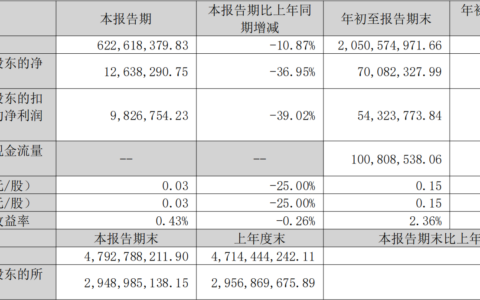 营收净利双降，经营现金流却大增344%！佛山这家上市企业怎么了？